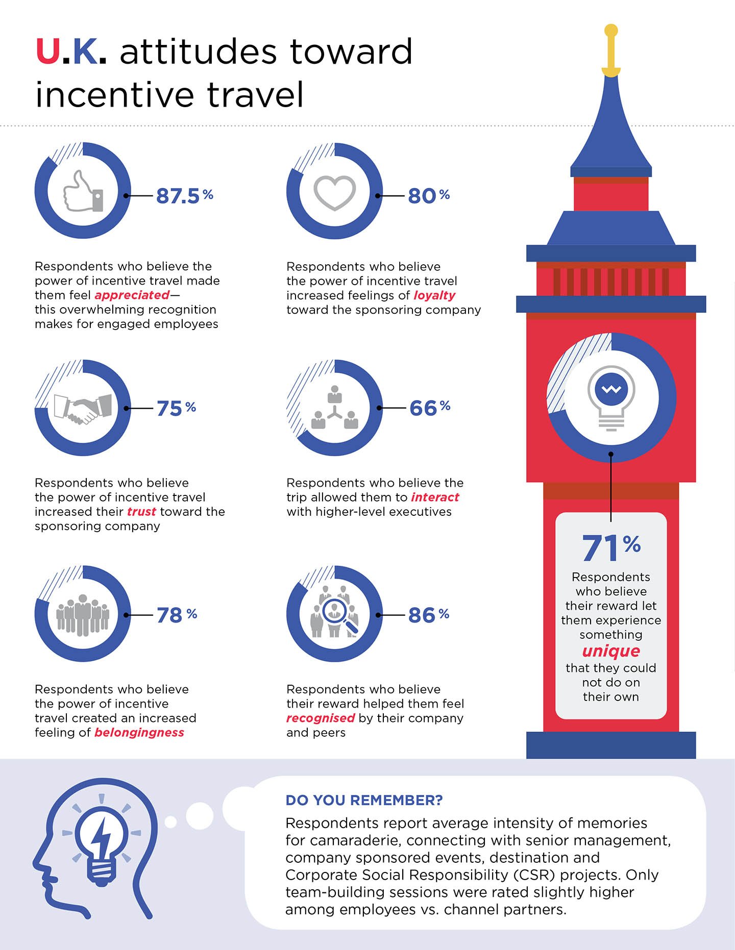 The benefits of motivating employees through incentive travel